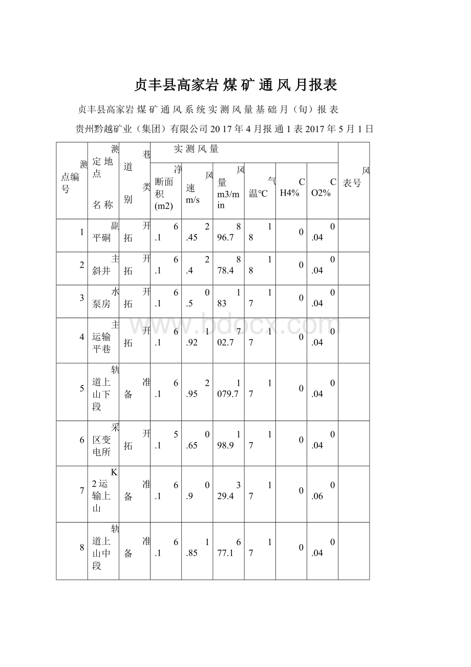 贞丰县高家岩 煤 矿 通 风月报表Word文档格式.docx_第1页