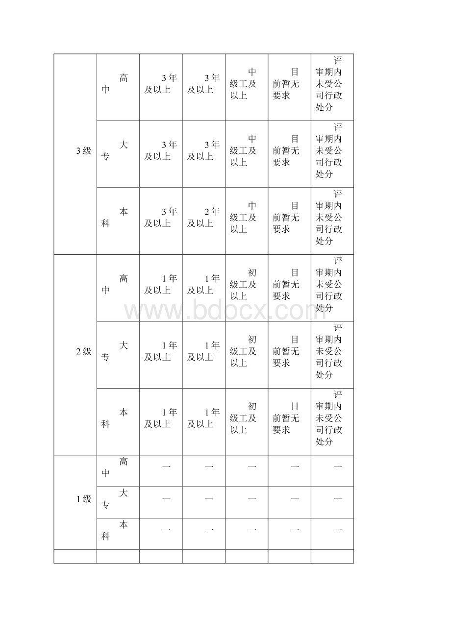 系统操作序列任职资格标准体系Word文件下载.docx_第3页