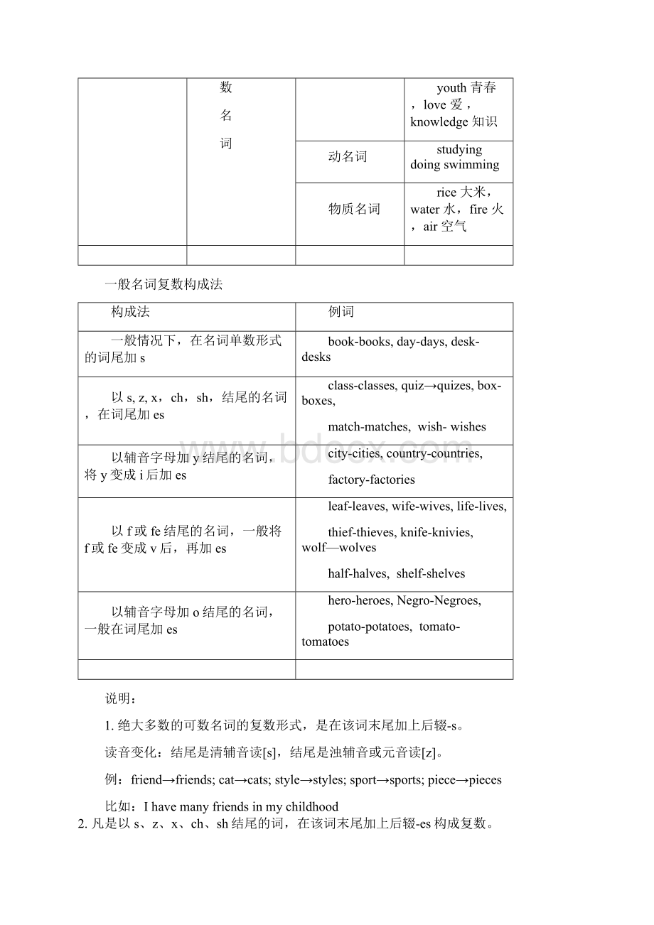 小学英语语法突破讲义.docx_第3页