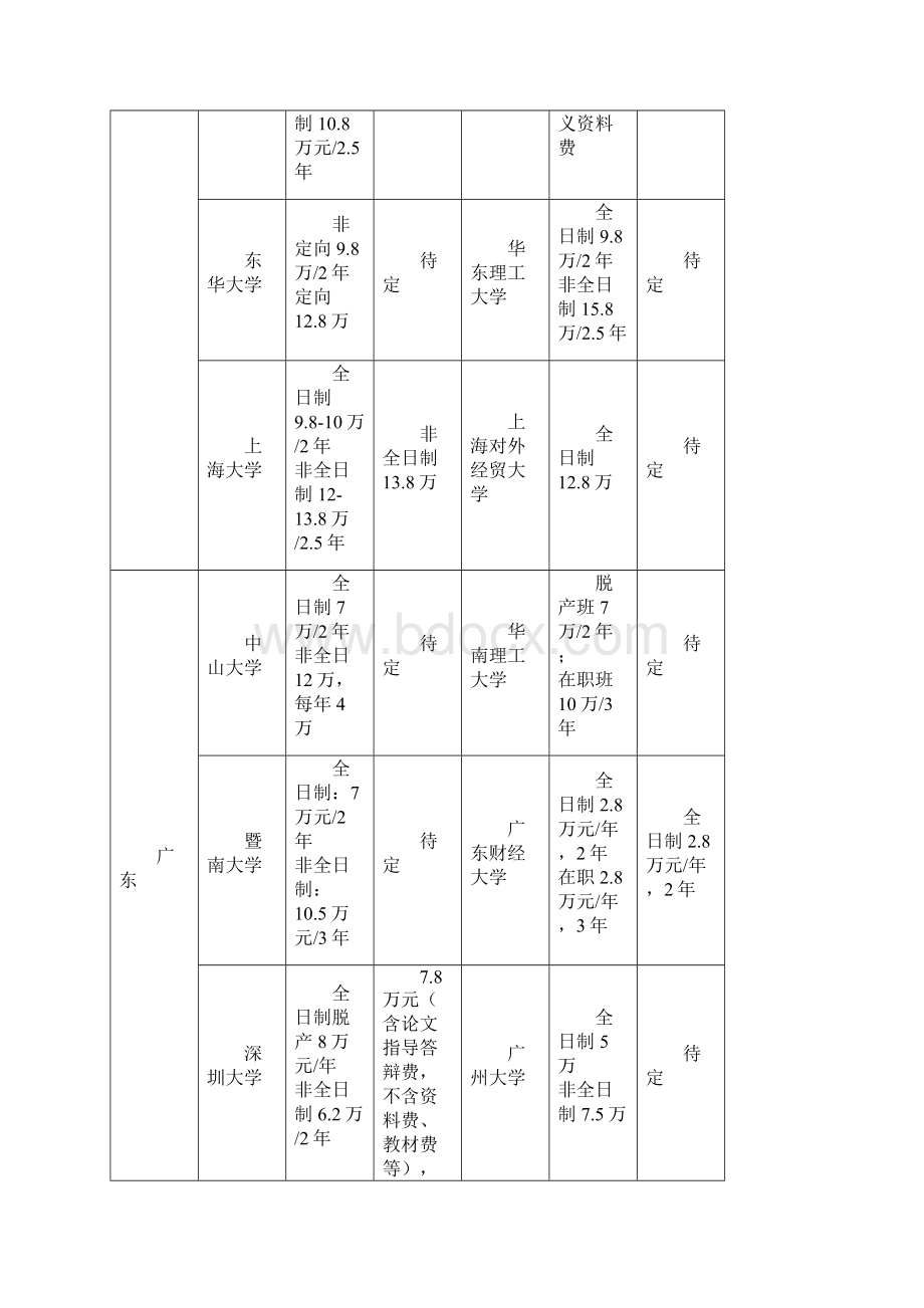 考研全国会计硕士院校学费汇总Word文件下载.docx_第3页