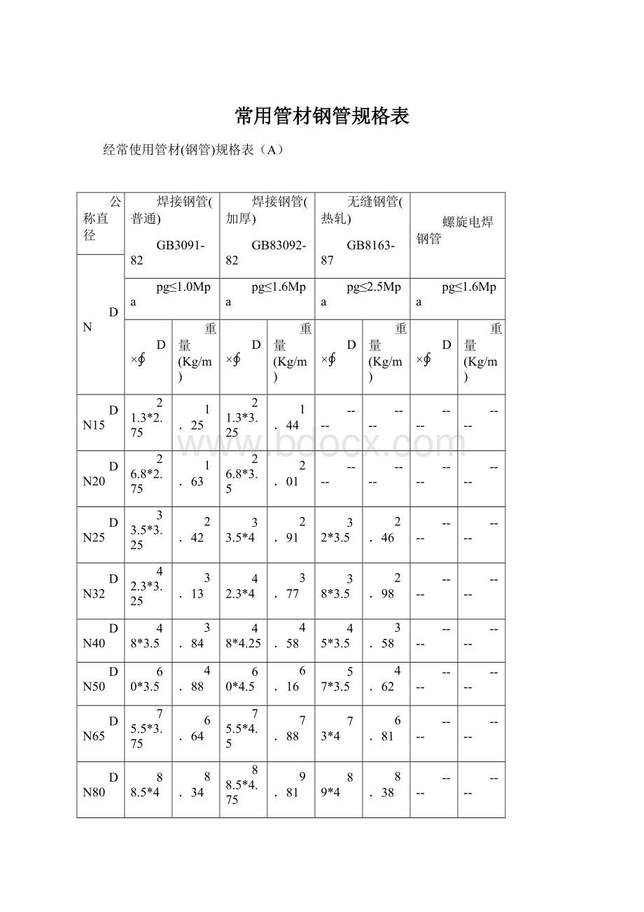 常用管材钢管规格表Word格式文档下载.docx_第1页