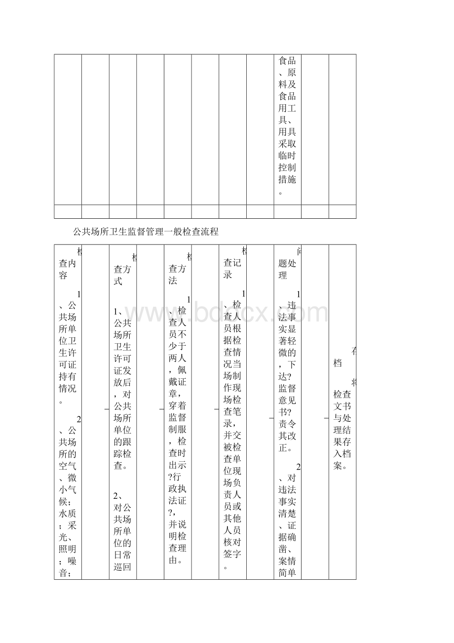 食品卫生监督管理一般检查流程.docx_第3页