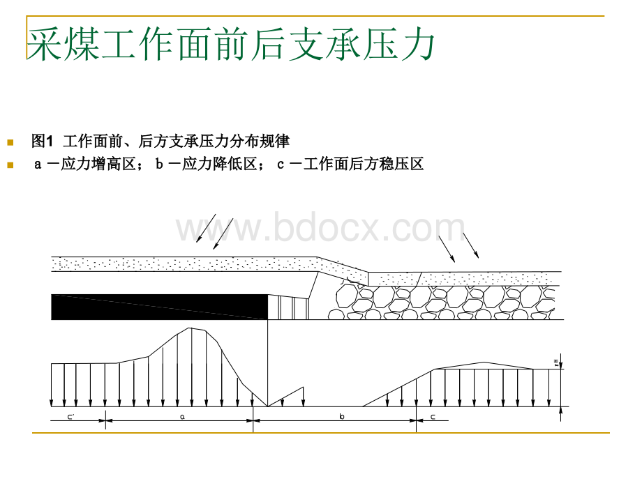 煤矿工作面支承压力.ppt_第2页