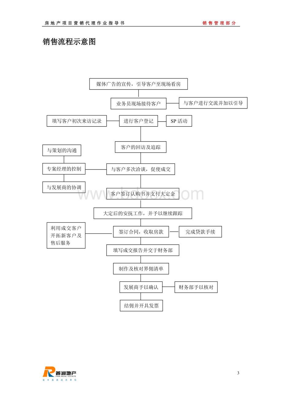 房地产项目营销代理作业指导书(销售管理部分).doc_第3页