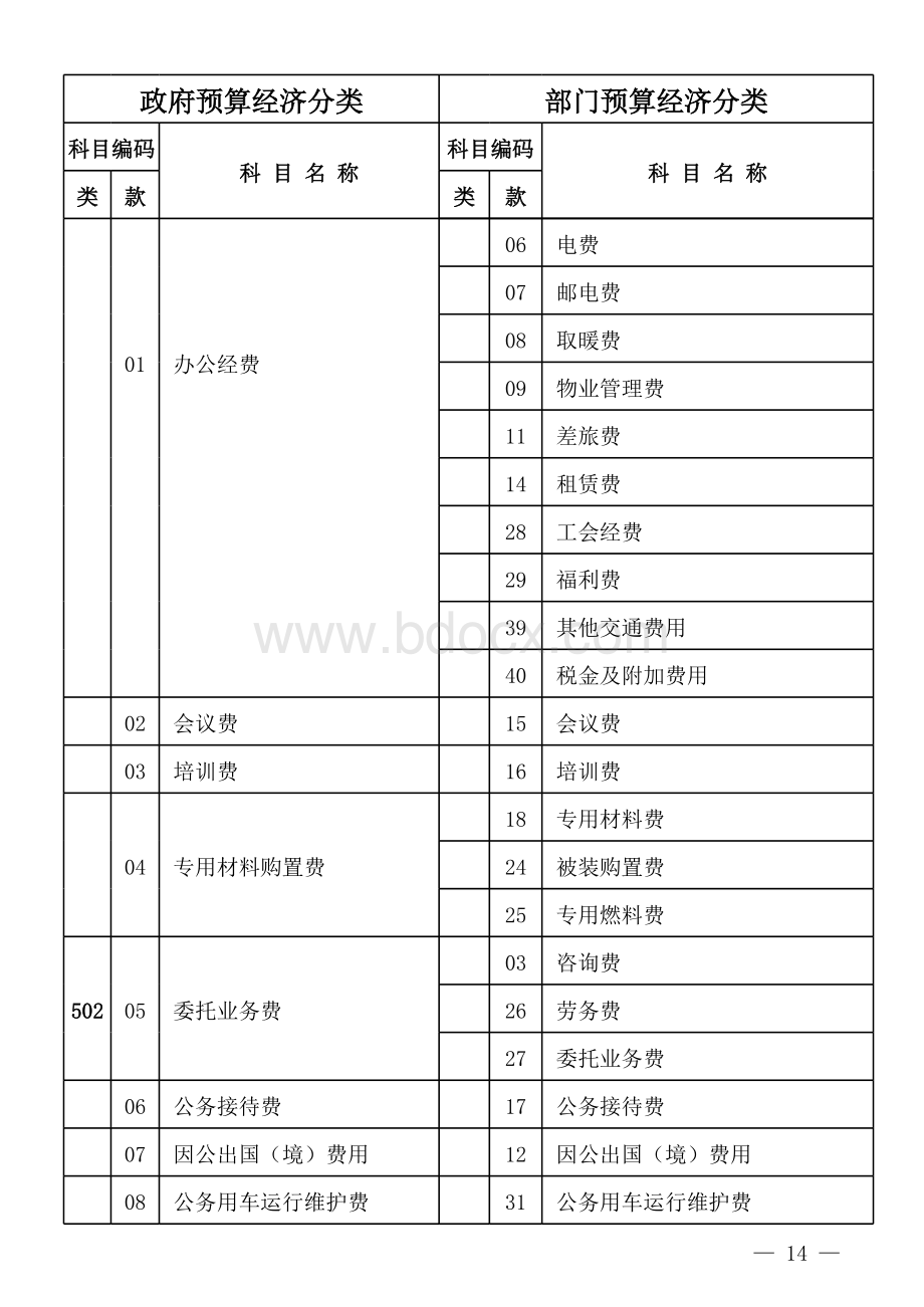 附表1-5：政府预算和部门预算支出经济分类科目对照表.xls_第2页