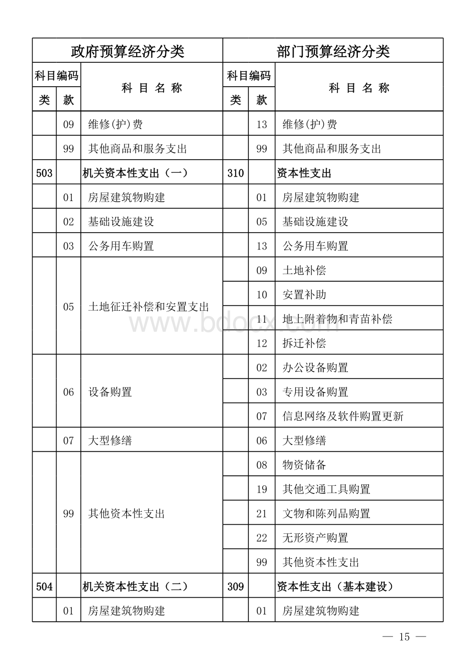 附表1-5：政府预算和部门预算支出经济分类科目对照表表格文件下载.xls_第3页