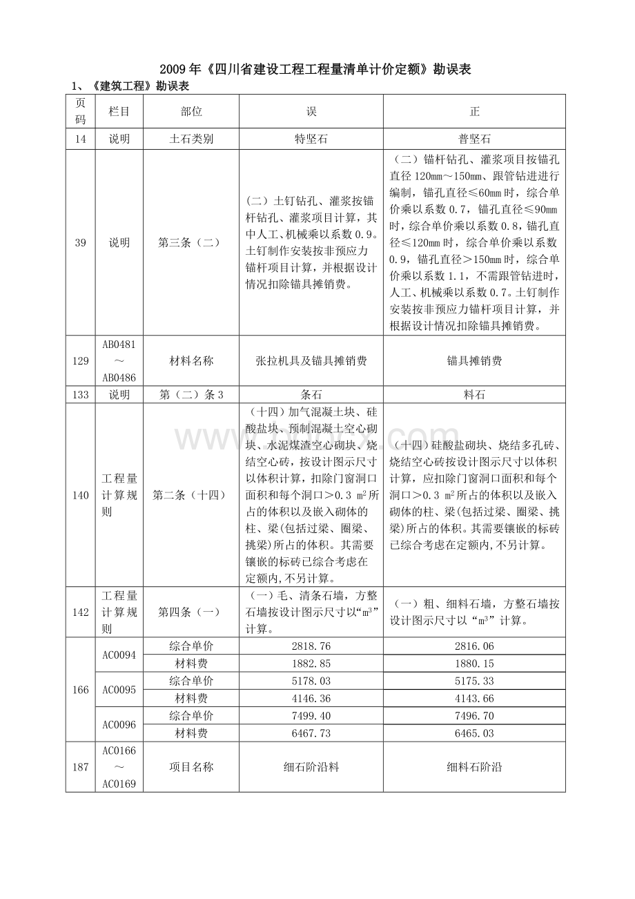 清单计价定额勘误表.doc