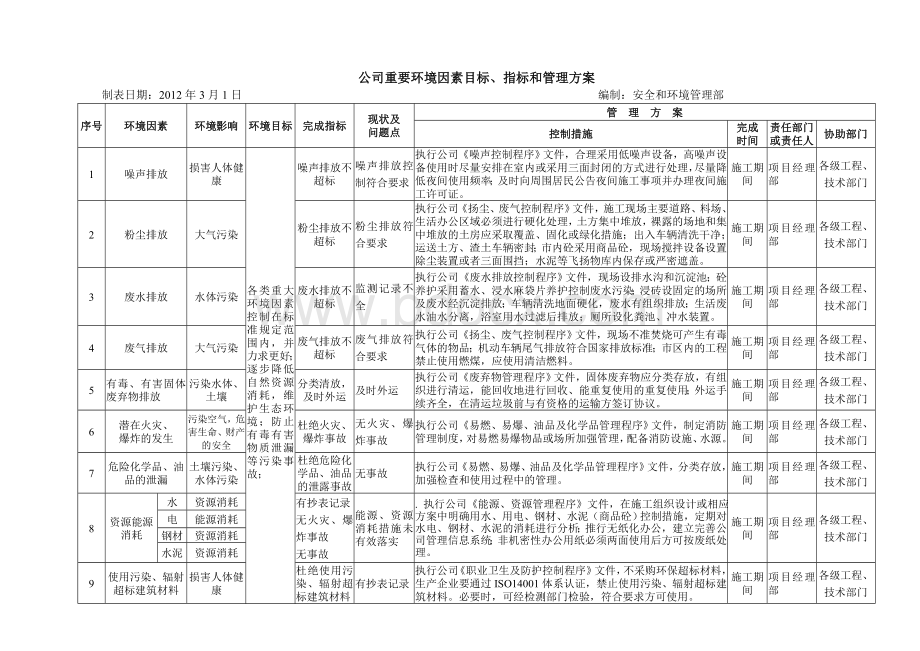 重要环境因素目标、指标和管理方案.doc_第2页