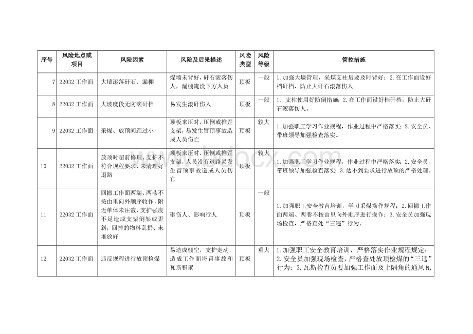 安全风险管控措施.2017文档格式.docx_第2页