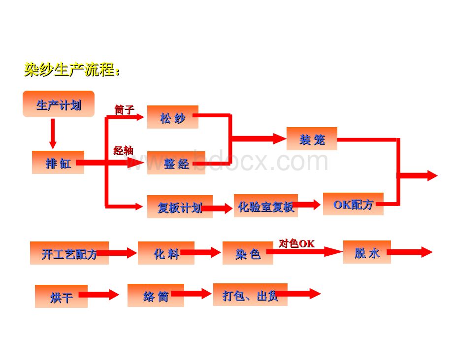 染纱流程知识-染纱生产流程优质PPT.ppt