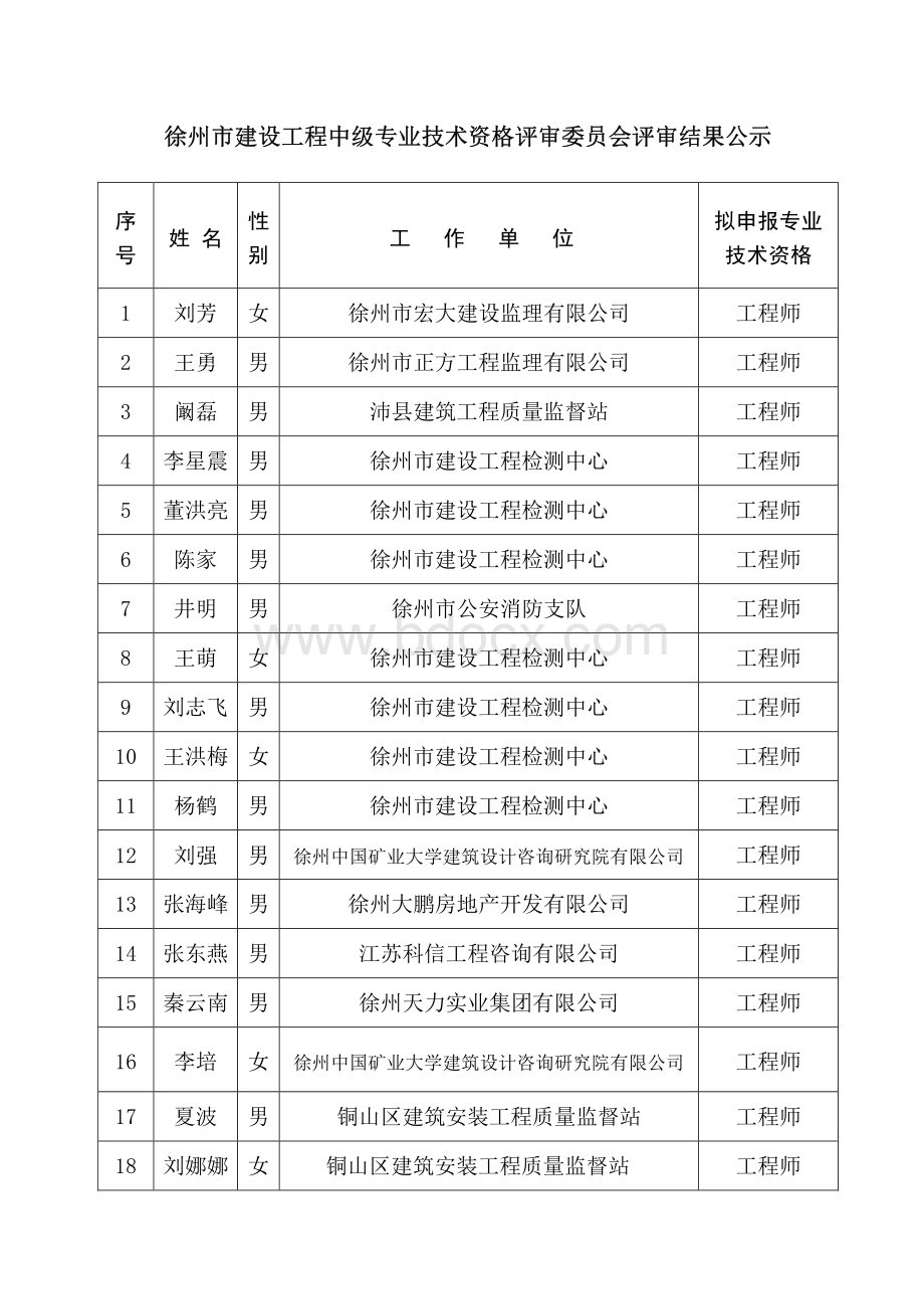 徐州市建设工程中级专业技术资格评审委员会评审结果公示17102456资料下载.pdf_第2页