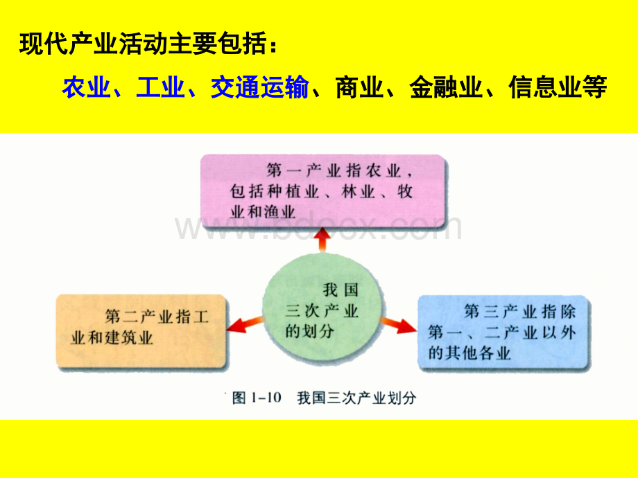 产业活动与联系PPT资料.ppt