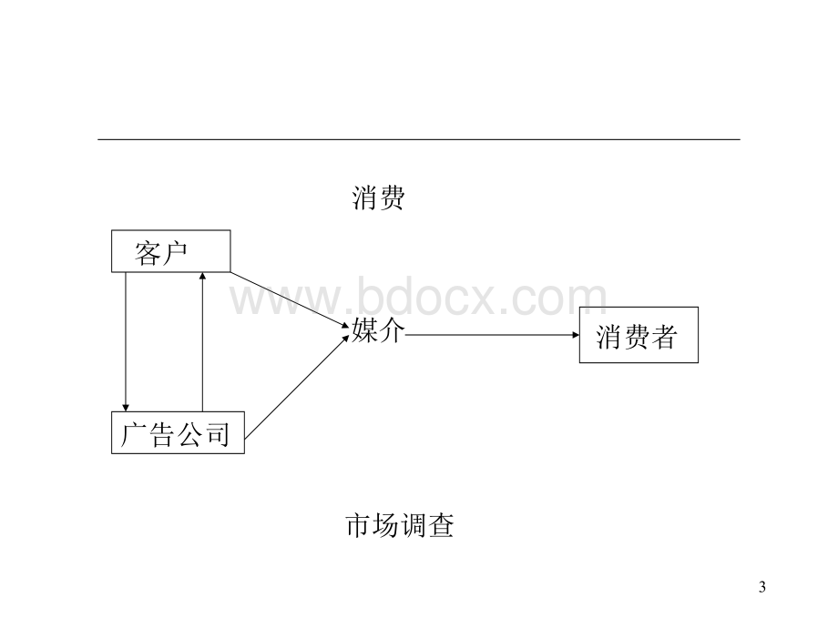 灵狮广告公司的内部组织与人员配置.ppt_第3页