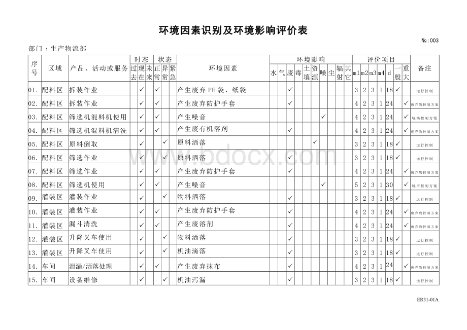 ER31-01环境因素识别及环境影响评价表-各部门.doc_第3页