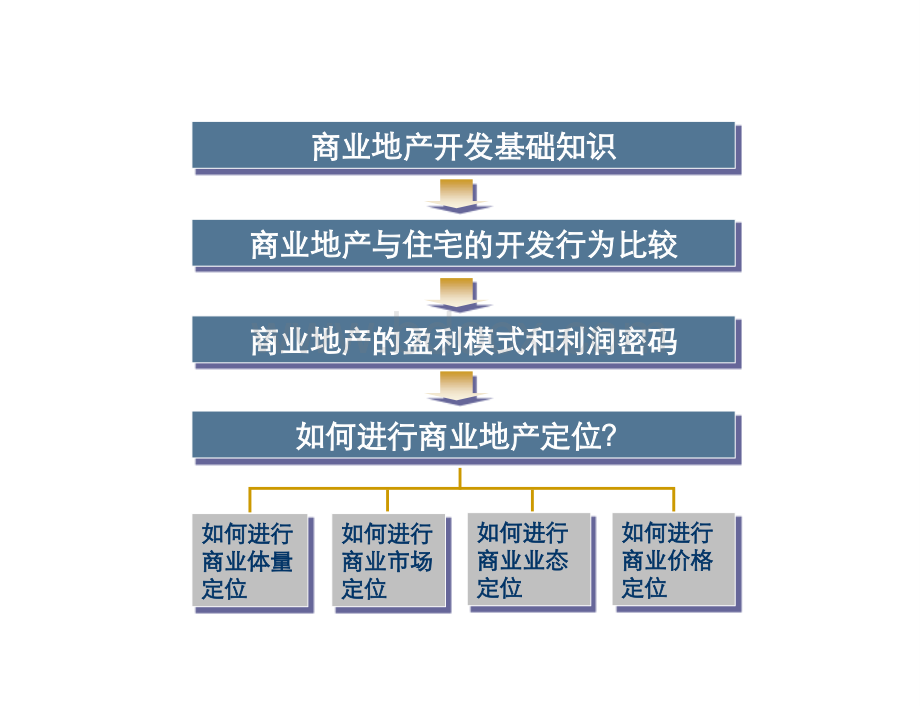 商业地产开发基础知识思源优质PPT.ppt_第2页