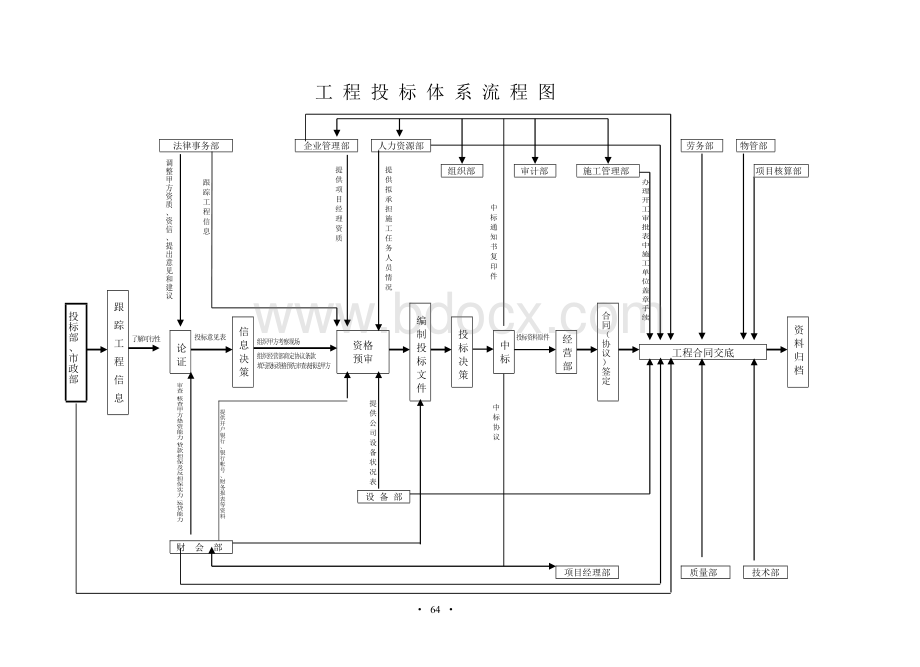 建筑公司规章制度--企业管理64-65.doc