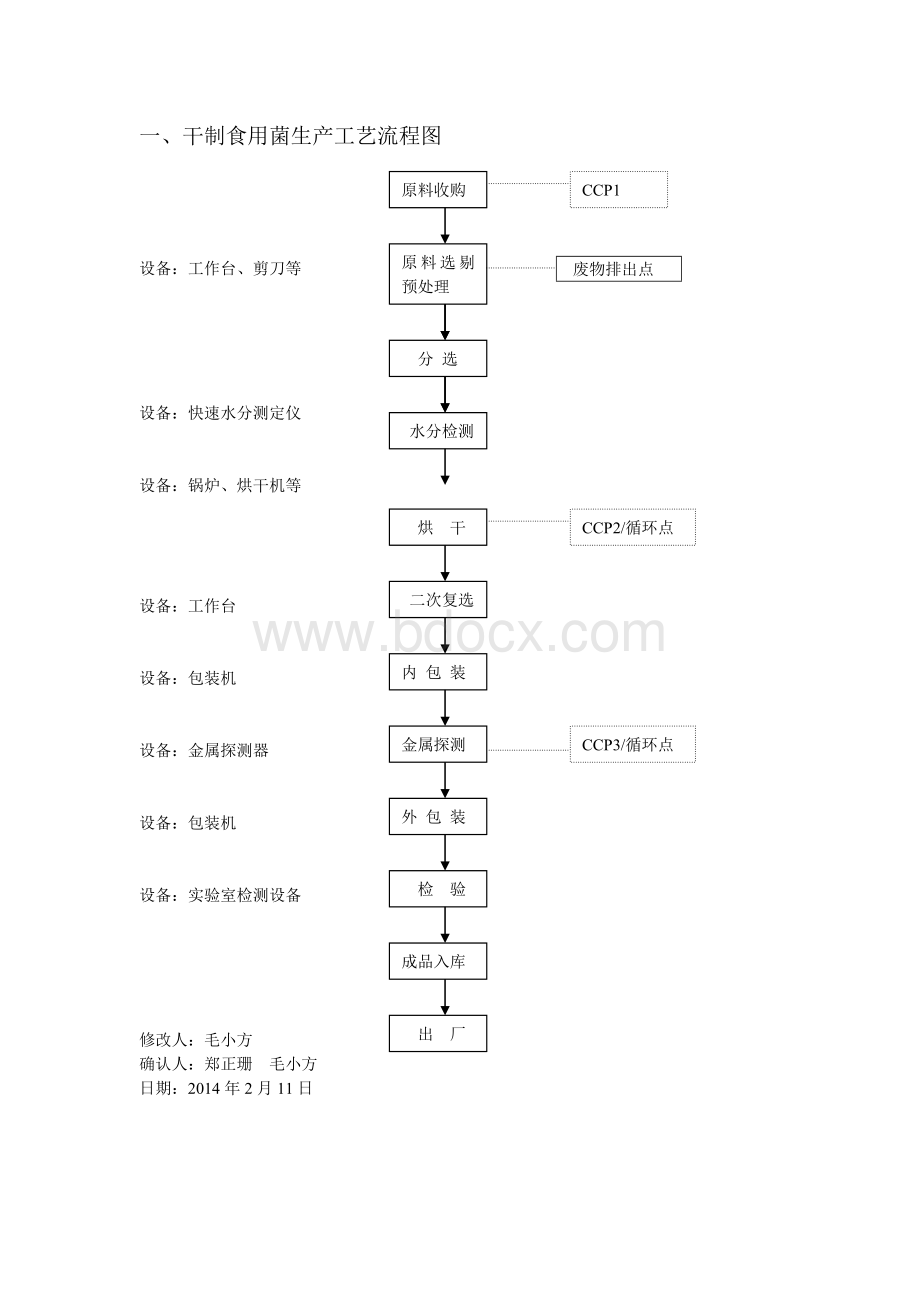 工艺生产流程图.doc_第1页