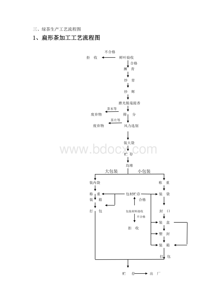 工艺生产流程图.doc_第3页