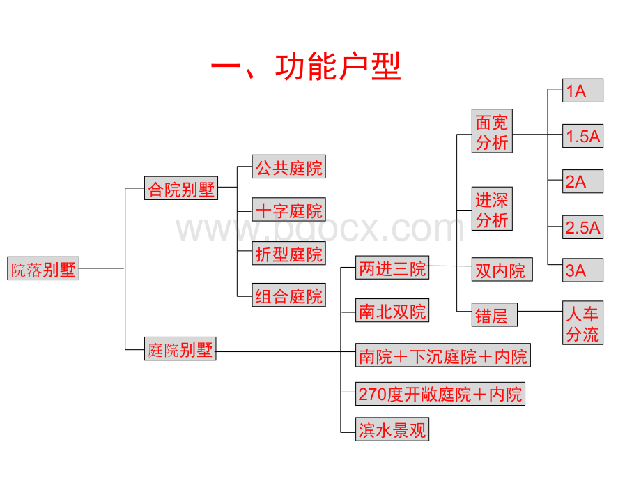 联排别墅产品研究大全.ppt_第2页