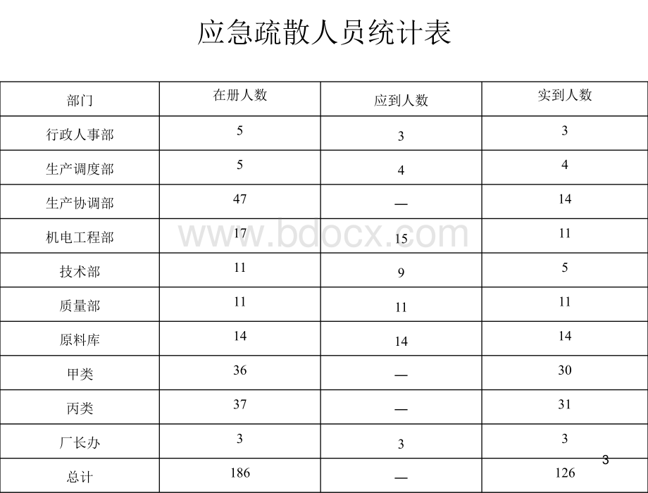 应急疏散与消防灭火演练PPT文档格式.ppt_第3页