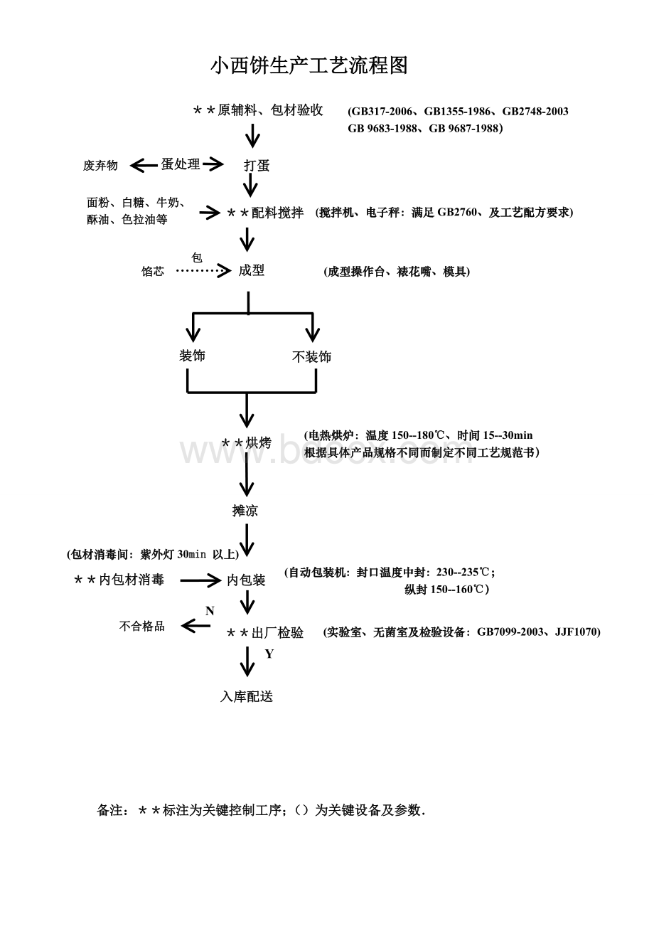 糕点生产工艺流程图及车间平面图.doc_第2页