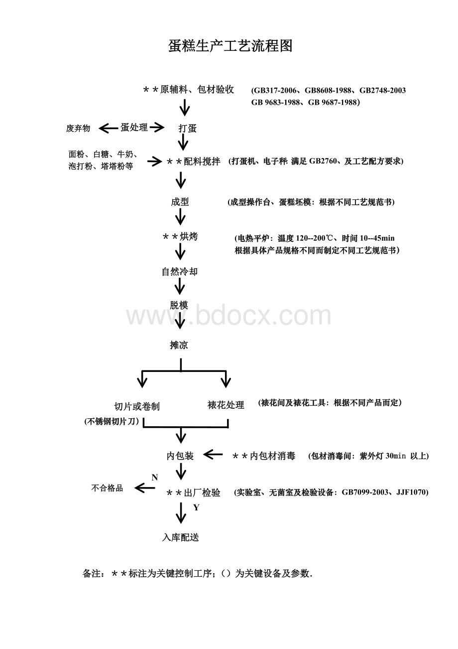 糕点生产工艺流程图及车间平面图.doc_第3页