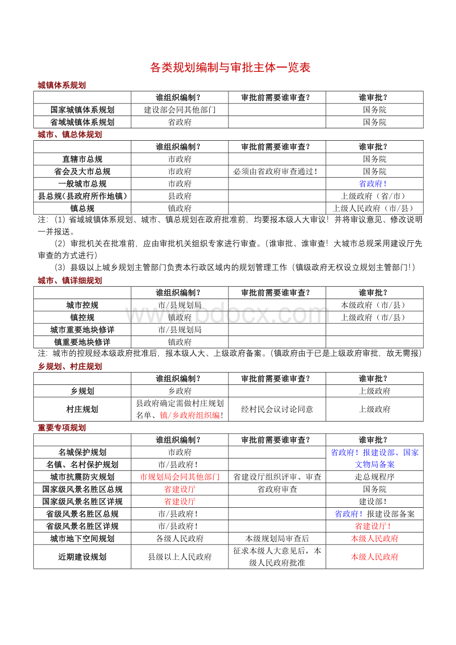 附表：各类规划编制与审批主体一览表.doc