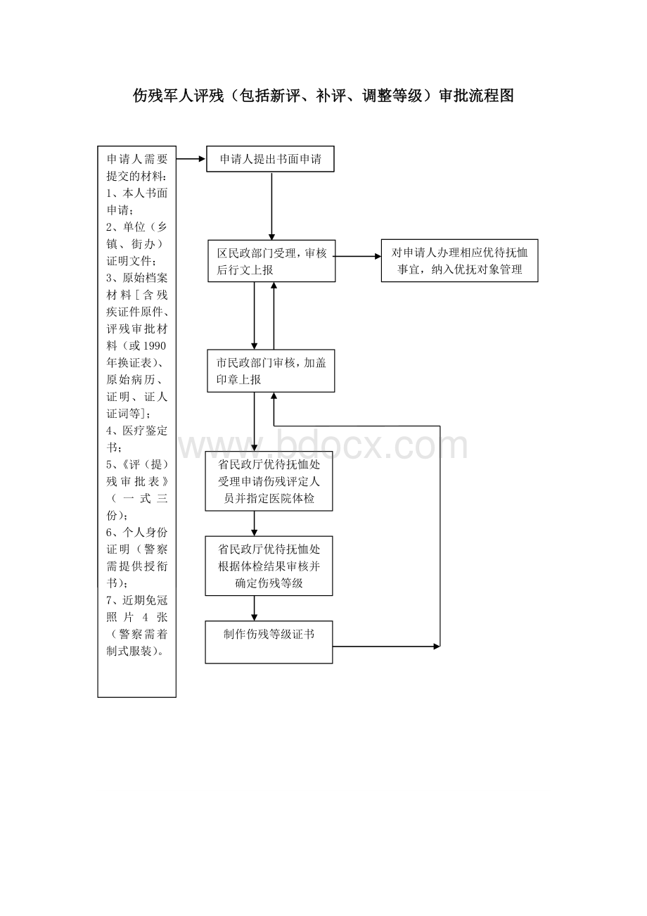 民政各项工作流程图Word格式文档下载.doc_第1页