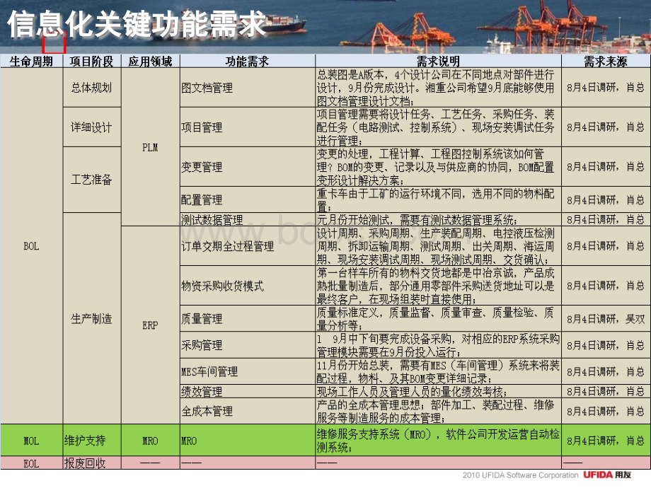 某大型装备-总体IT规划方案-国企转型升级.pptx_第2页