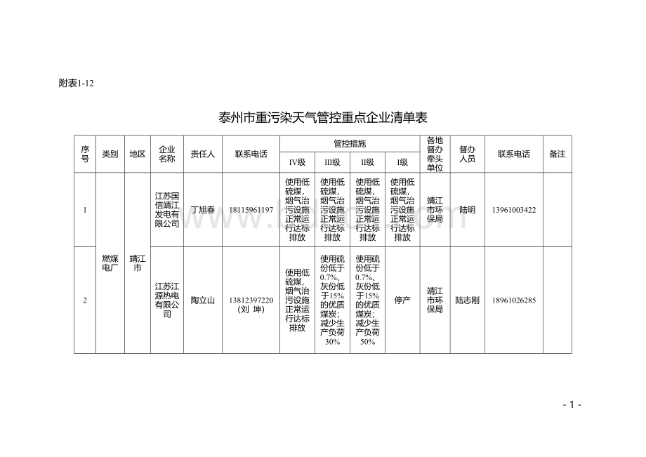 泰州重污染天气管控企业.doc_第1页