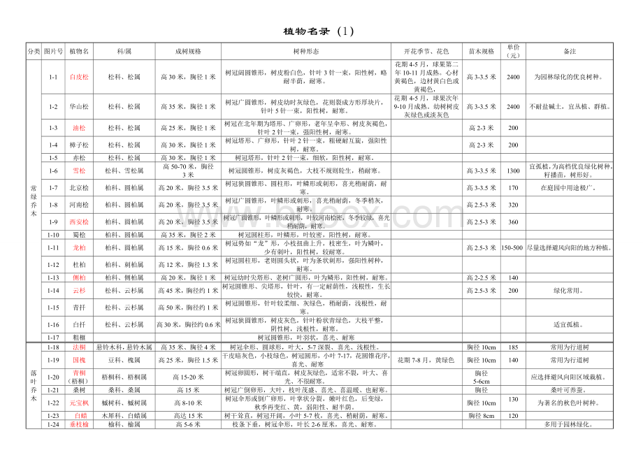 植物名录报价Word格式.doc