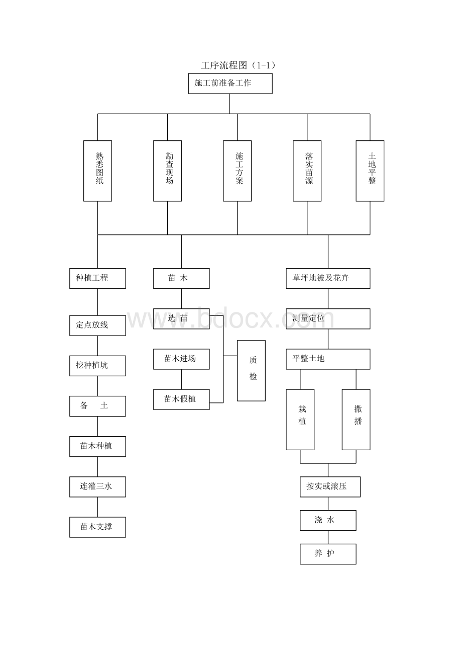 绿化种植工程施工技术方案.docx_第3页