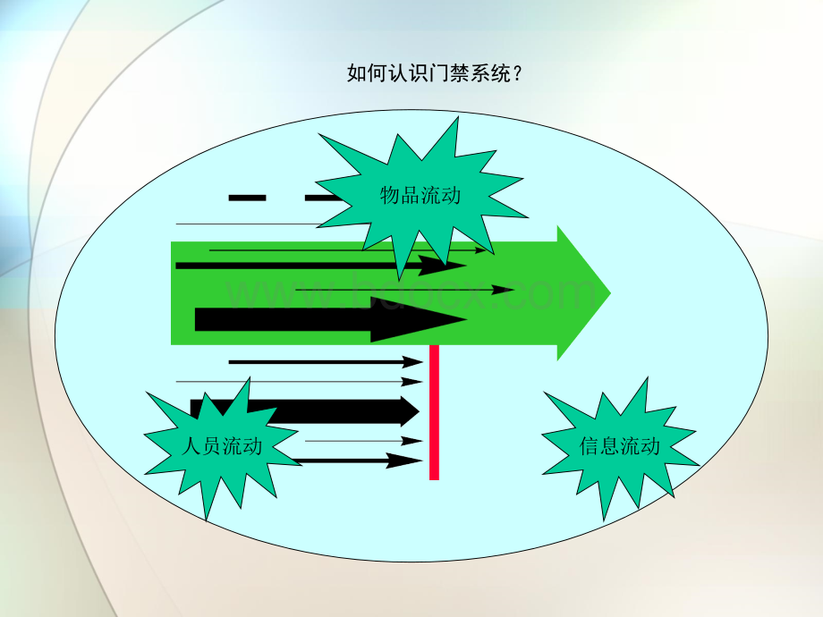 门禁系统方案培训.ppt_第3页