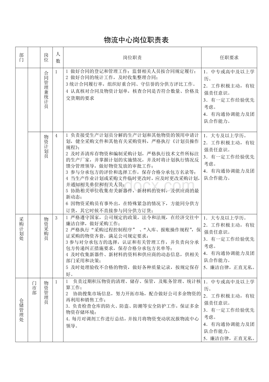 物流中心岗位职责表.doc