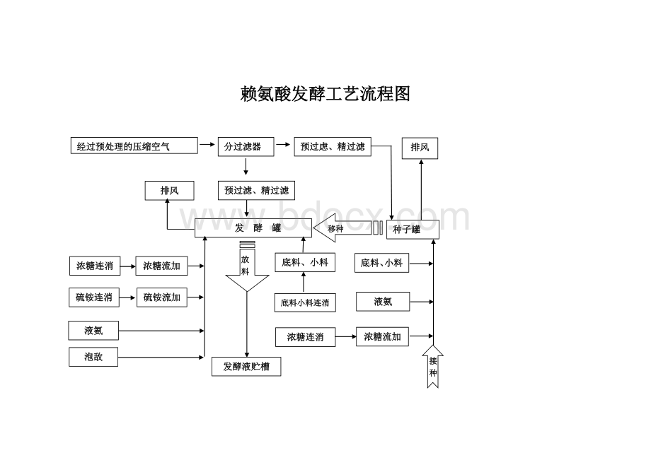 赖氨酸发酵工艺流程图.doc_第1页