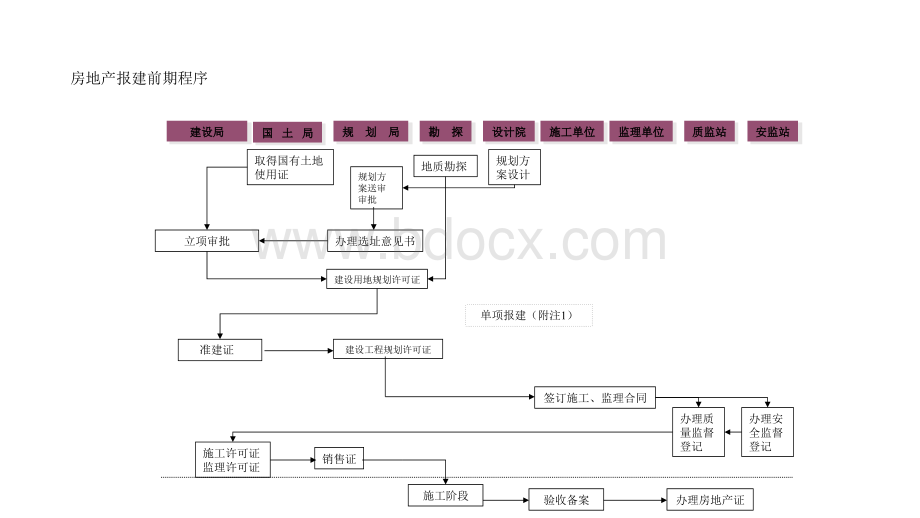 房地产报建前期程序[HOMEDEST].pptx_第1页