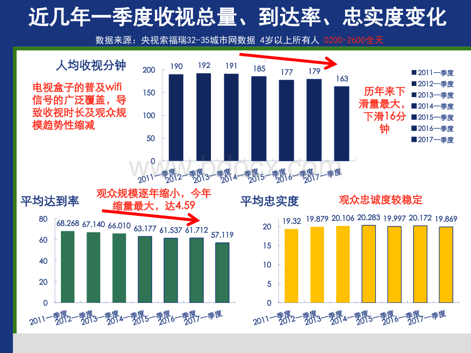 省级卫视一季度收视汇报PPT文件格式下载.pptx_第3页