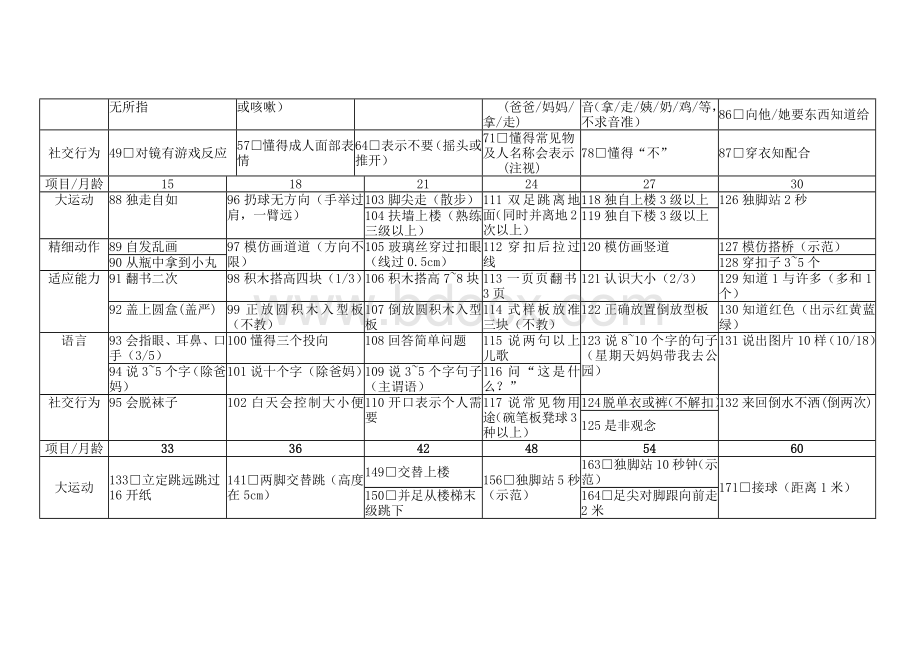 中国0-6岁小儿神经心理发育检测表(量表).docx_第3页