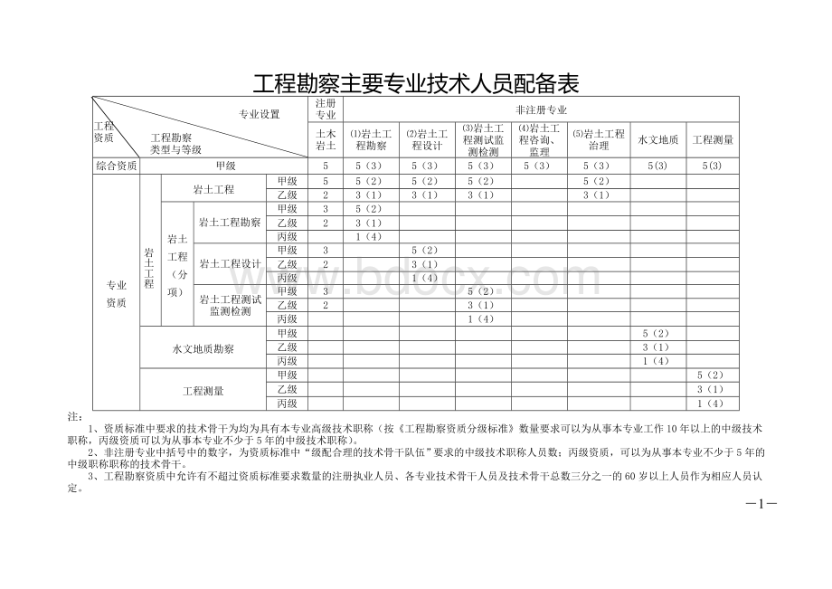 工程勘察行业主要专业技术人员配备表Word文档格式.doc_第1页