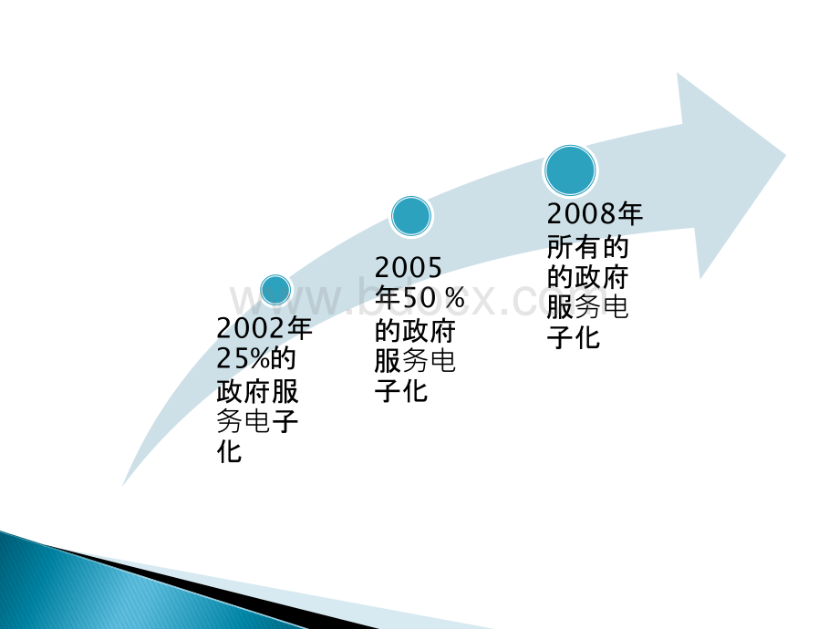 英国电子政务发展.ppt_第3页