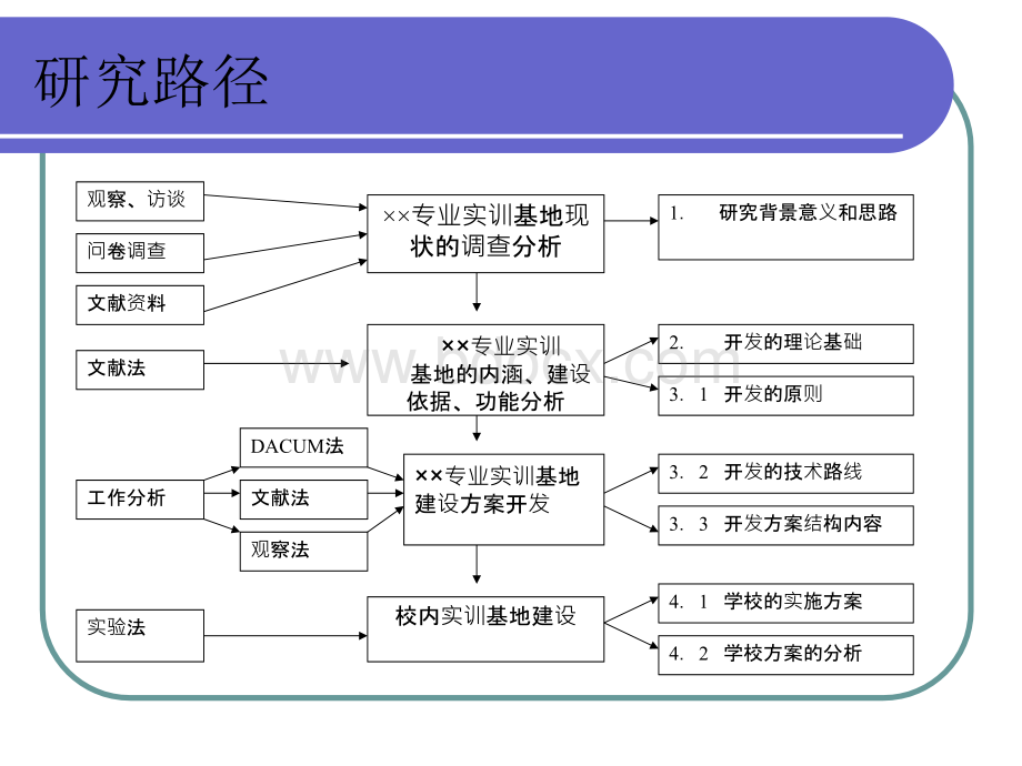 校内实训基地建设方案的开发与设计.ppt_第2页