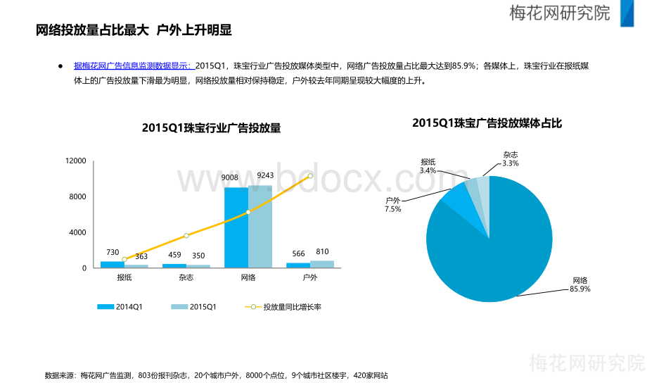 梅花网-2015Q1珠宝行业媒体广告投放报告PPT文件格式下载.pptx_第3页