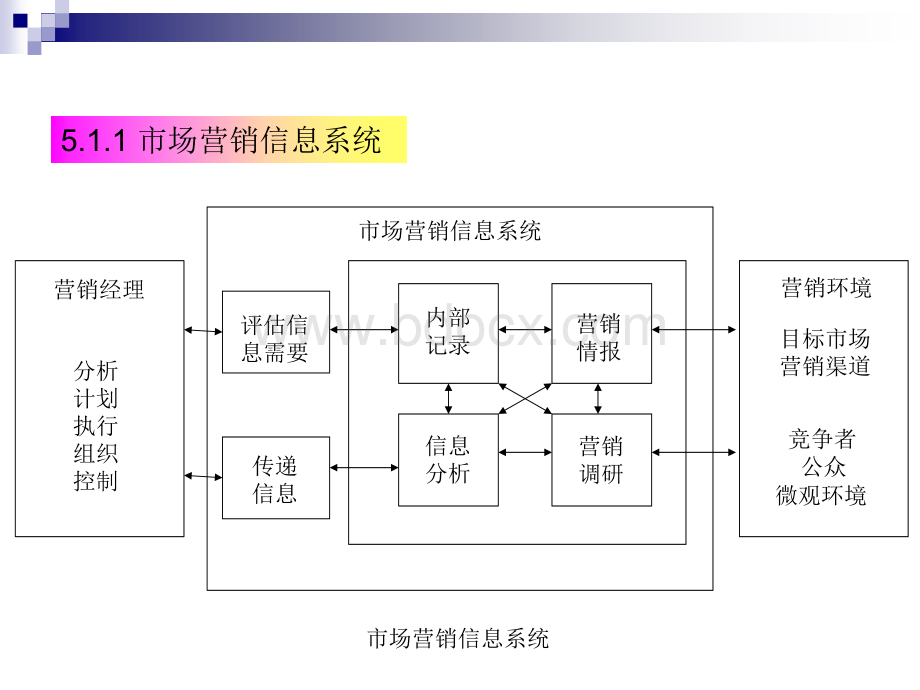 第5章营销系信系统与营销调研.ppt_第3页