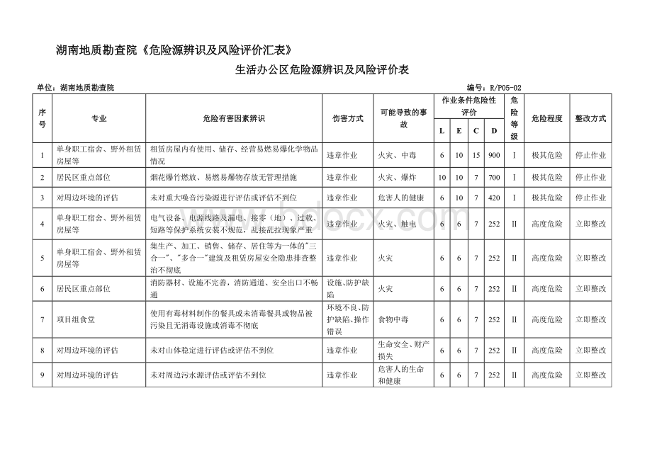 长沙地质勘查院危险源汇总表HWord文件下载.doc