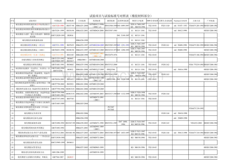 橡胶和热塑性弹性体性能检测标准号对照表表格文件下载.xls