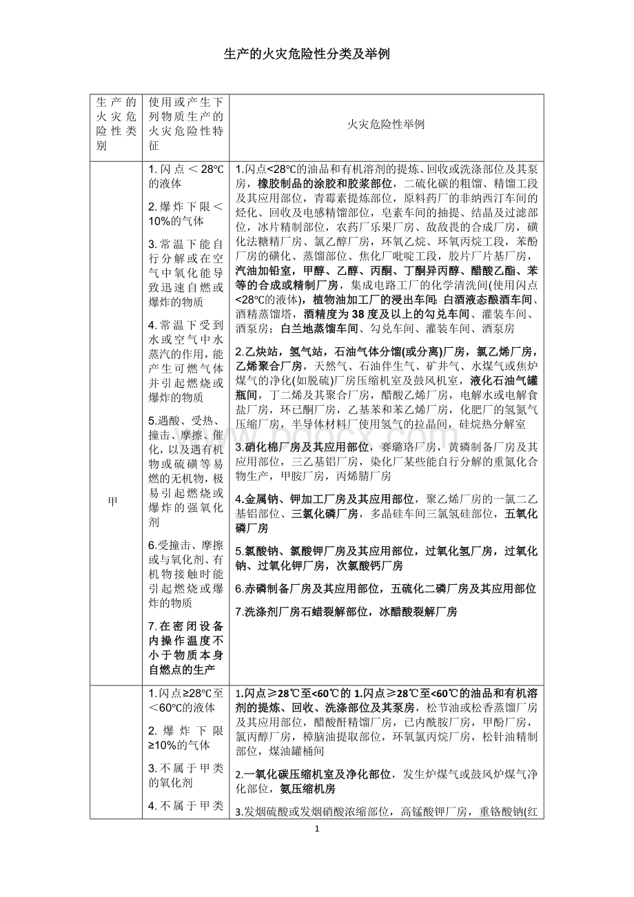 生产的火灾危险性分类及举例Word文件下载.docx_第1页