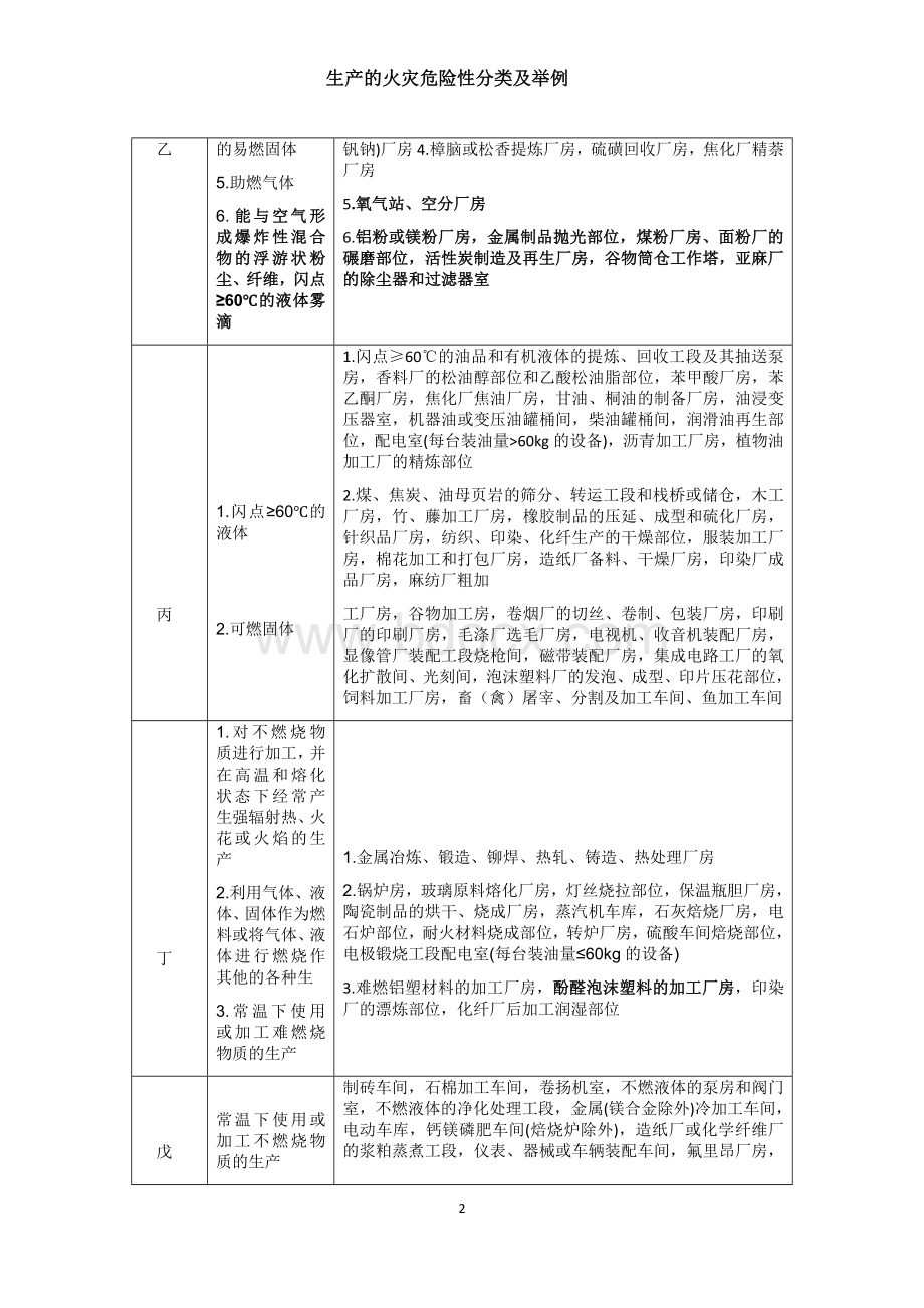 生产的火灾危险性分类及举例Word文件下载.docx_第2页