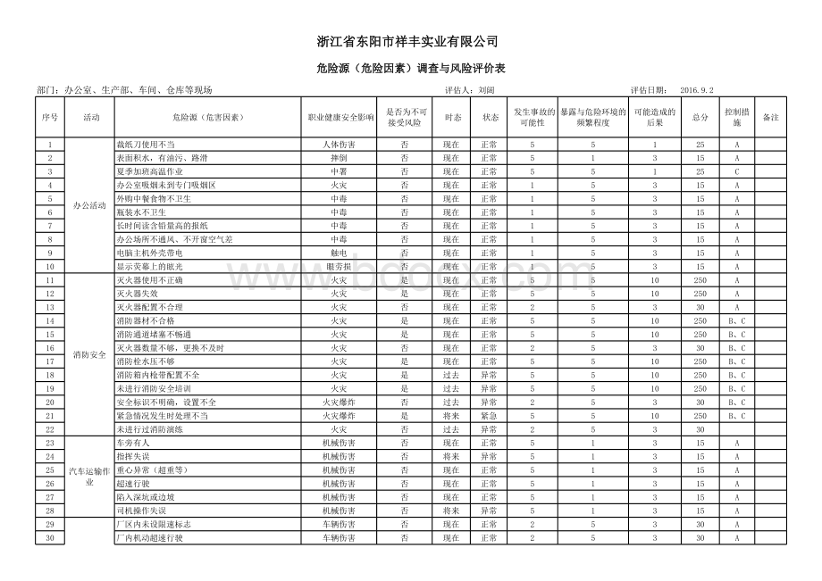 最新更改危险源(危险因素)调查与风险评价表.xls_第1页