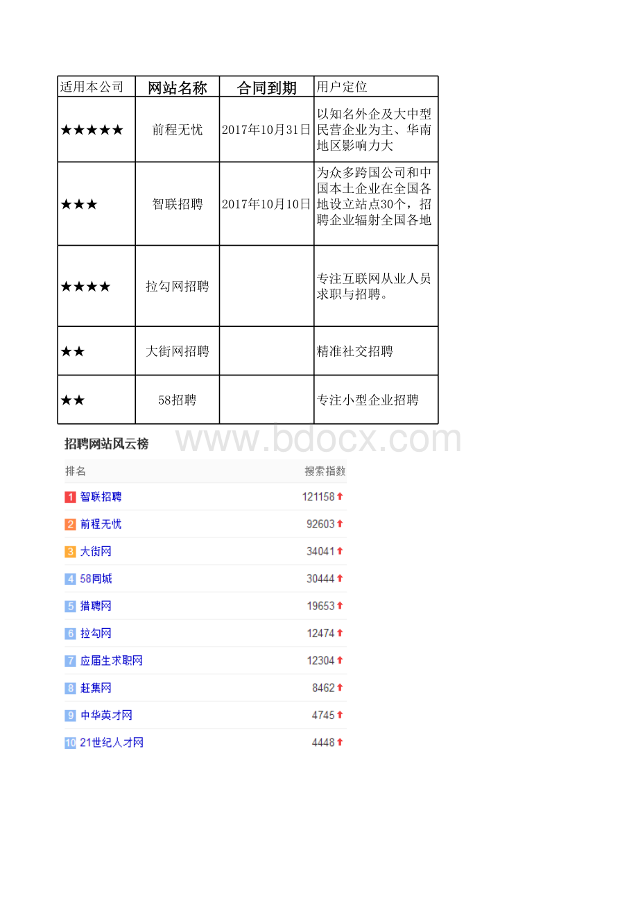 招聘网站优劣势对比分析.xls_第1页