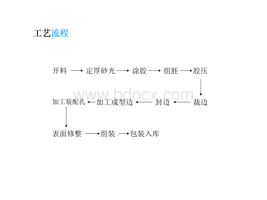 板式家具工艺流程.ppt_第2页